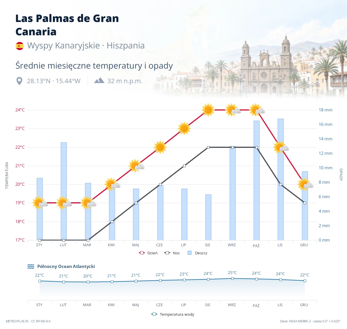 Las Palmas de Gran Canaria - średnie miesięczne temperatury i opady