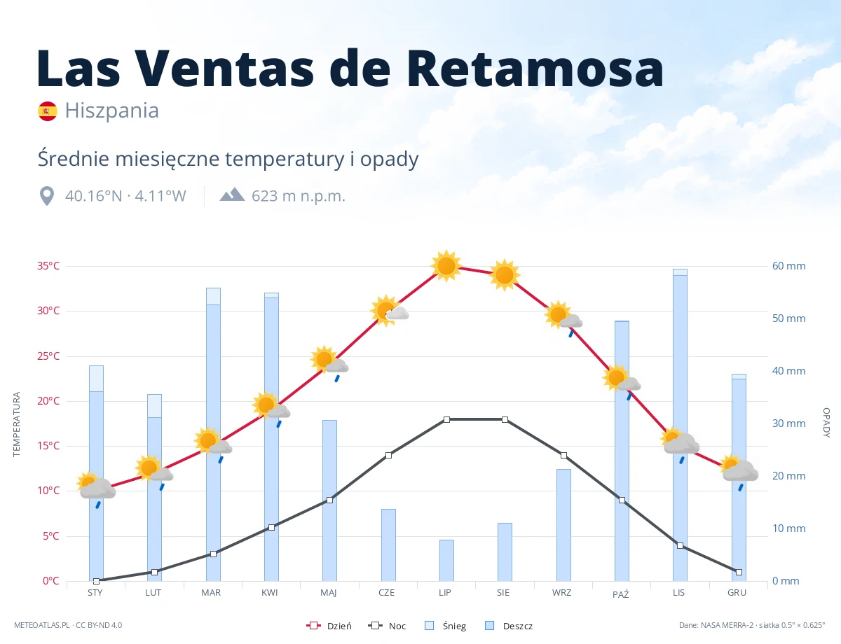 Las Ventas de Retamosa - średnie miesięczne temperatury i opady