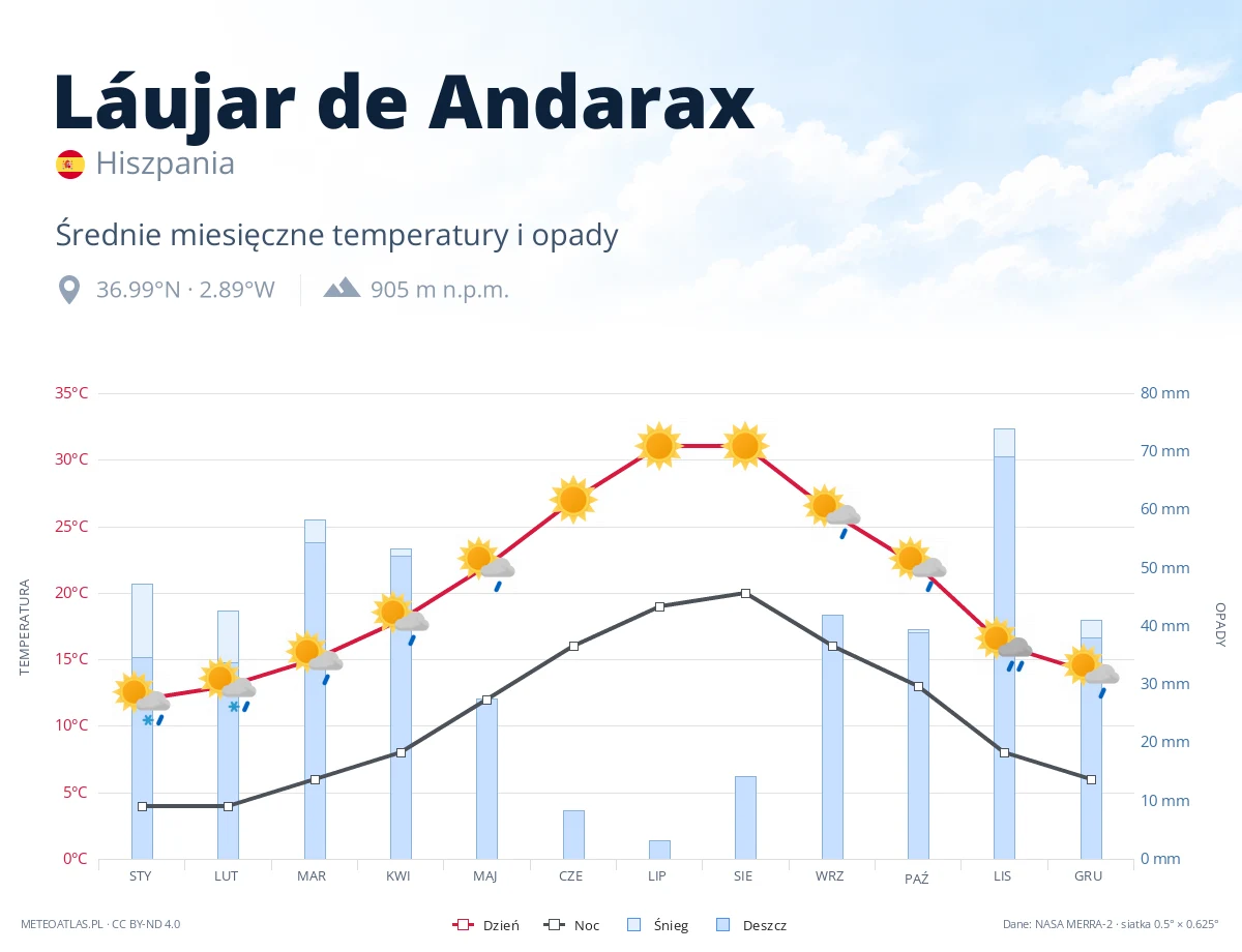 Láujar de Andarax - średnie miesięczne temperatury i opady