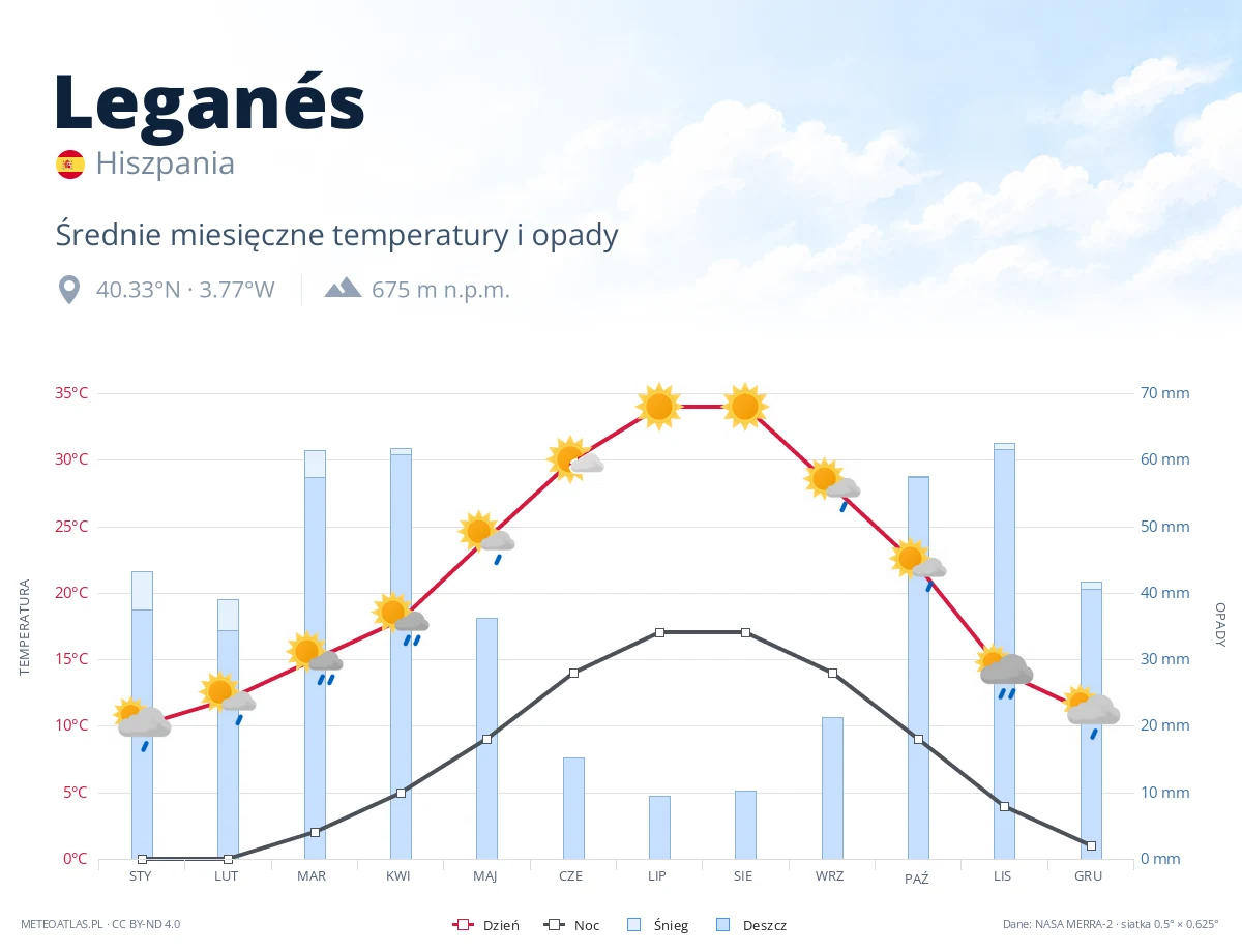Leganés - średnie miesięczne temperatury i opady