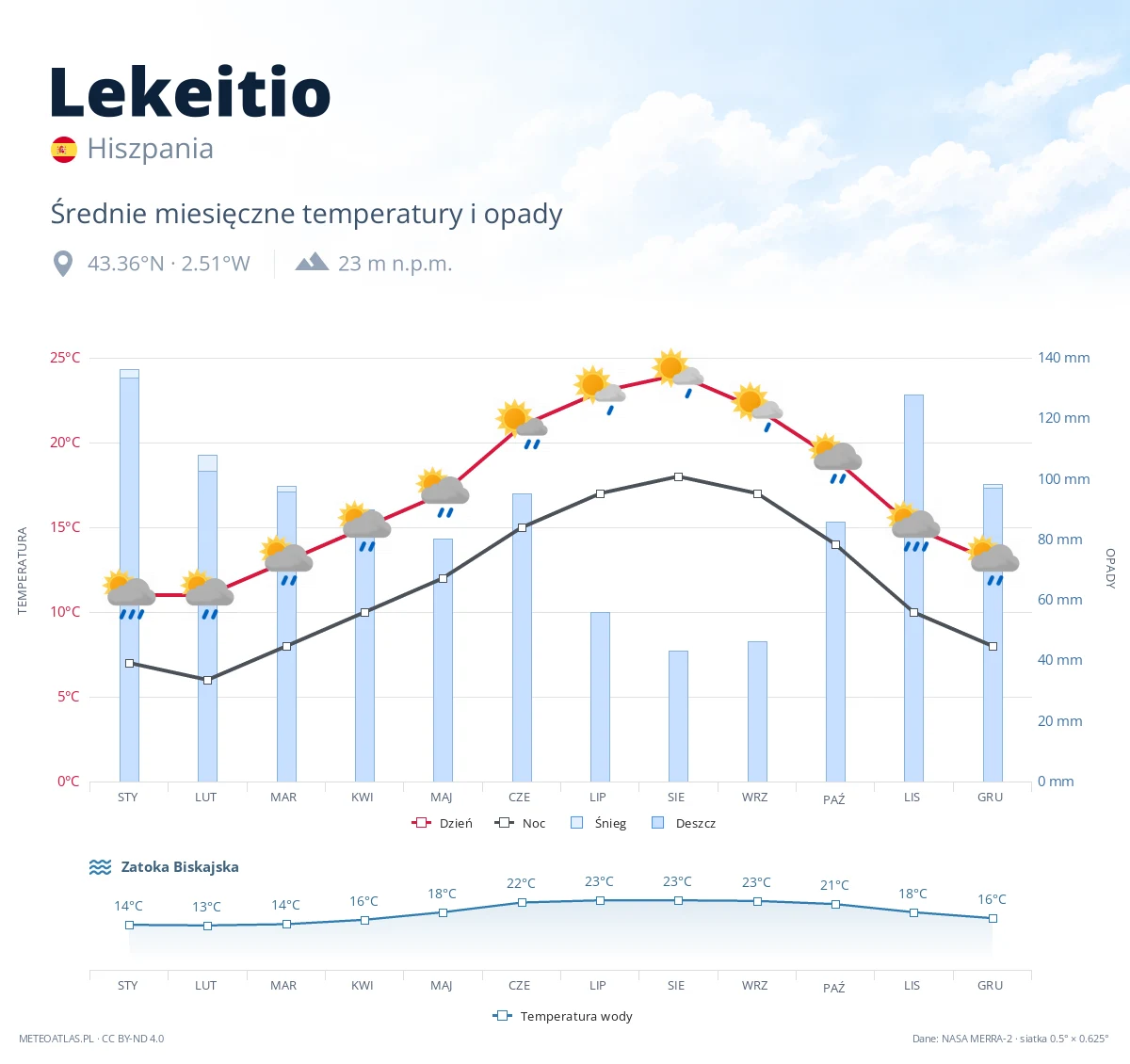 Lekeitio - średnie miesięczne temperatury i opady