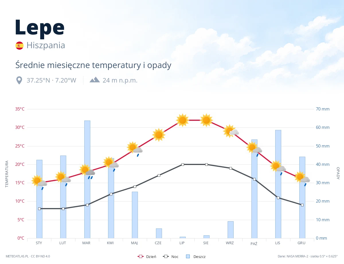 Lepe - średnie miesięczne temperatury i opady