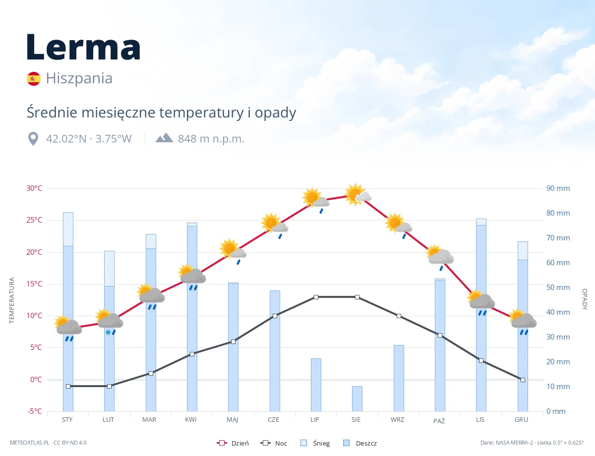 Lerma - średnie miesięczne temperatury i opady