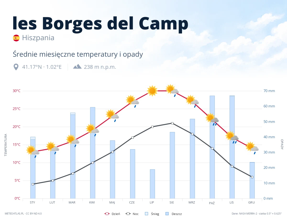 les Borges del Camp - średnie miesięczne temperatury i opady
