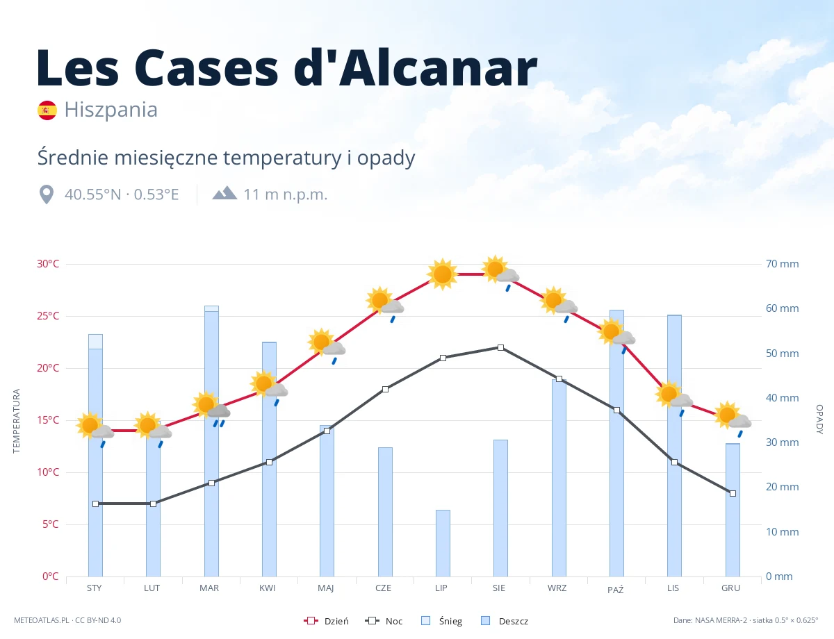 Les Cases d'Alcanar - średnie miesięczne temperatury i opady