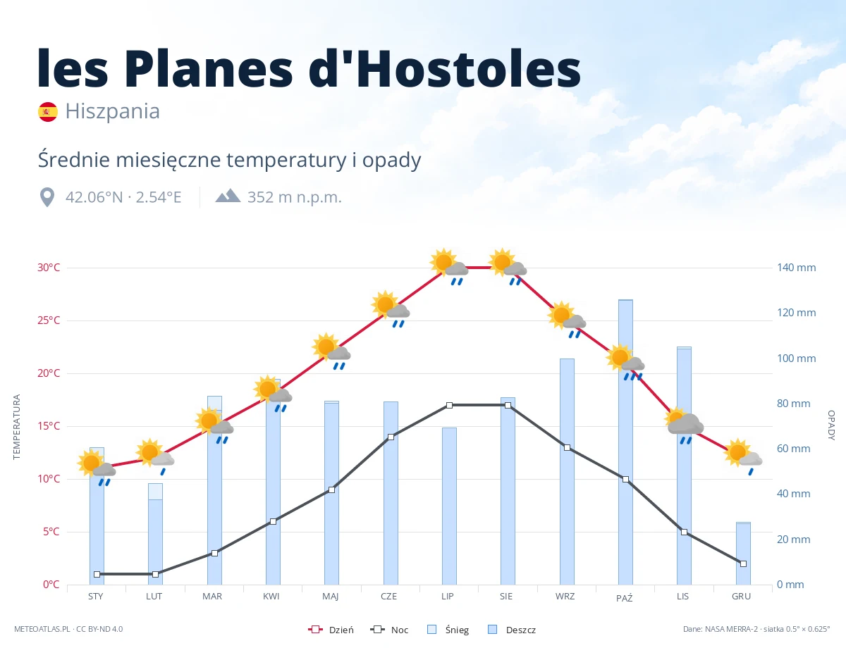 les Planes d'Hostoles - średnie miesięczne temperatury i opady