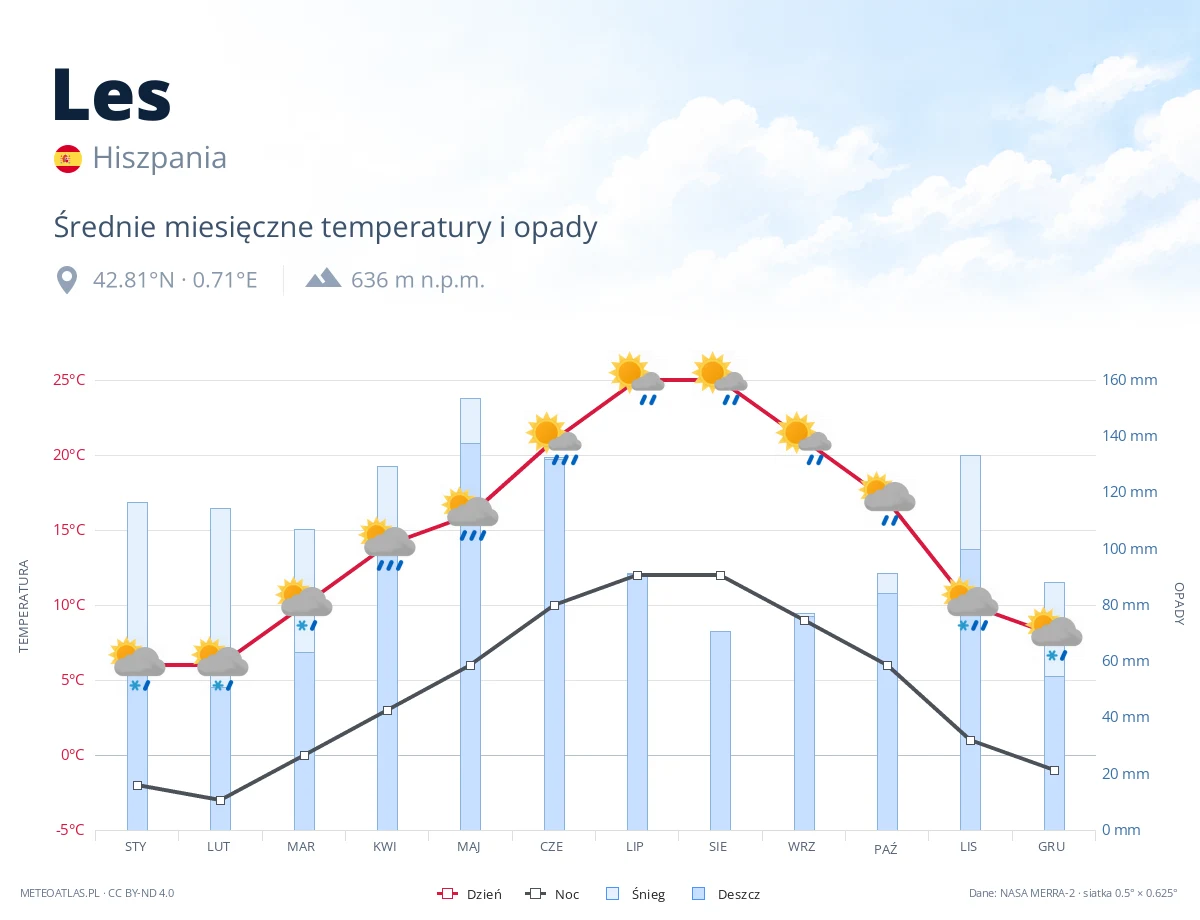Les - średnie miesięczne temperatury i opady