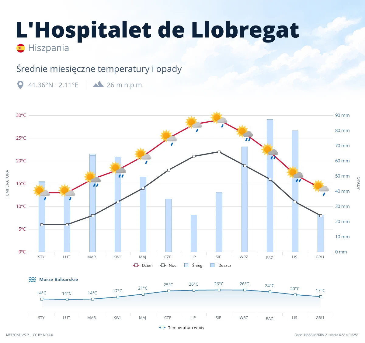 L'Hospitalet de Llobregat - średnie miesięczne temperatury i opady