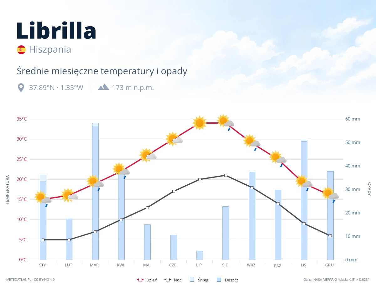 Librilla - średnie miesięczne temperatury i opady