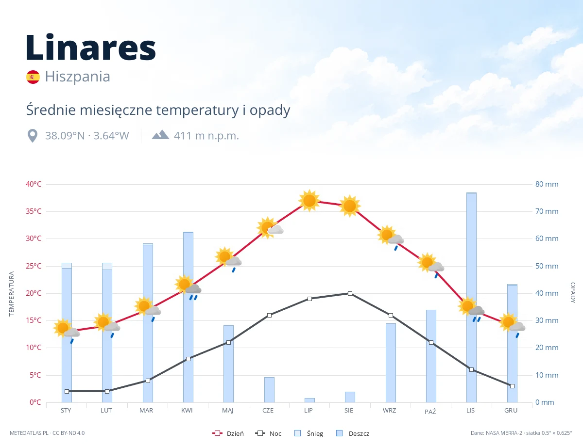 Linares - średnie miesięczne temperatury i opady