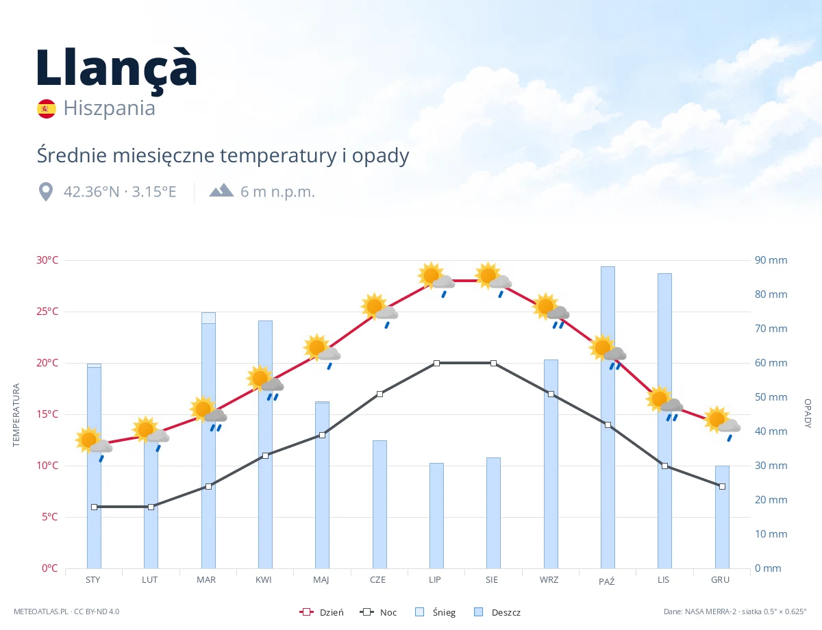 Llançà - średnie miesięczne temperatury i opady