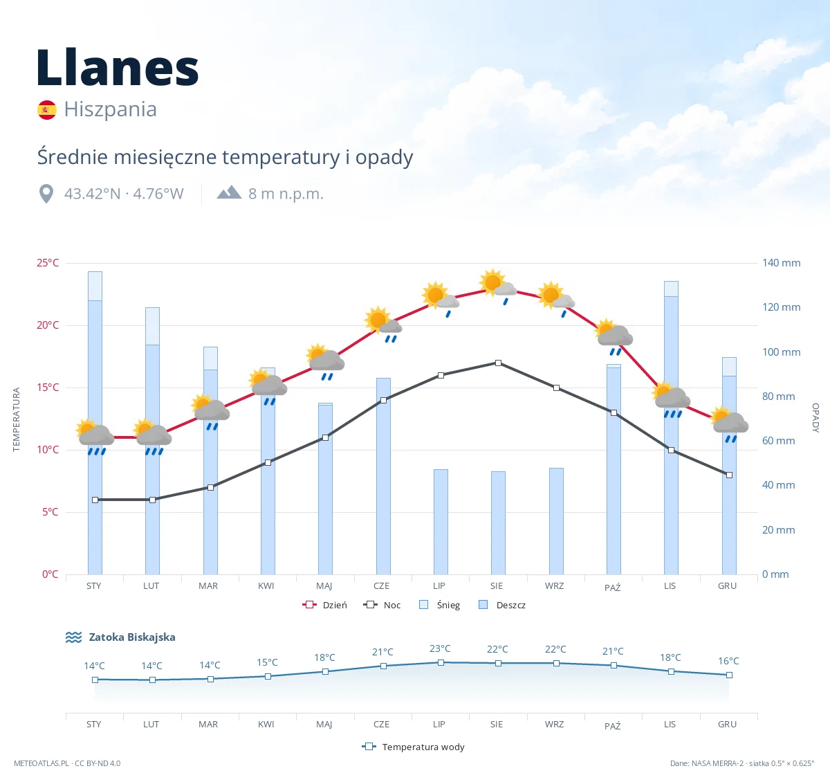 Llanes - średnie miesięczne temperatury i opady