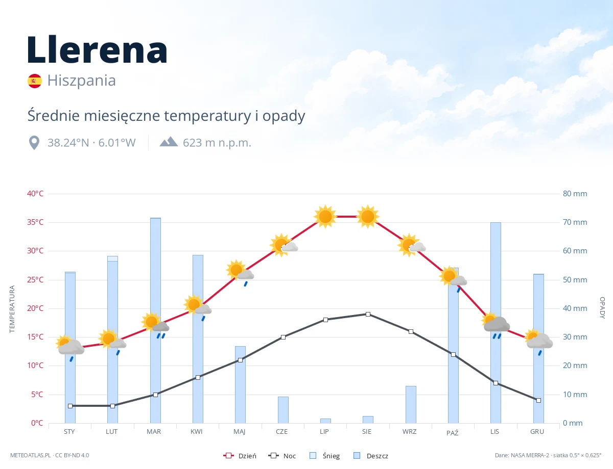 Llerena - średnie miesięczne temperatury i opady