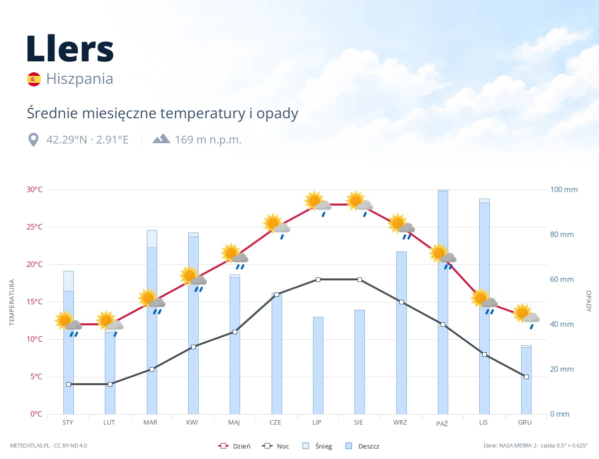 Llers - średnie miesięczne temperatury i opady