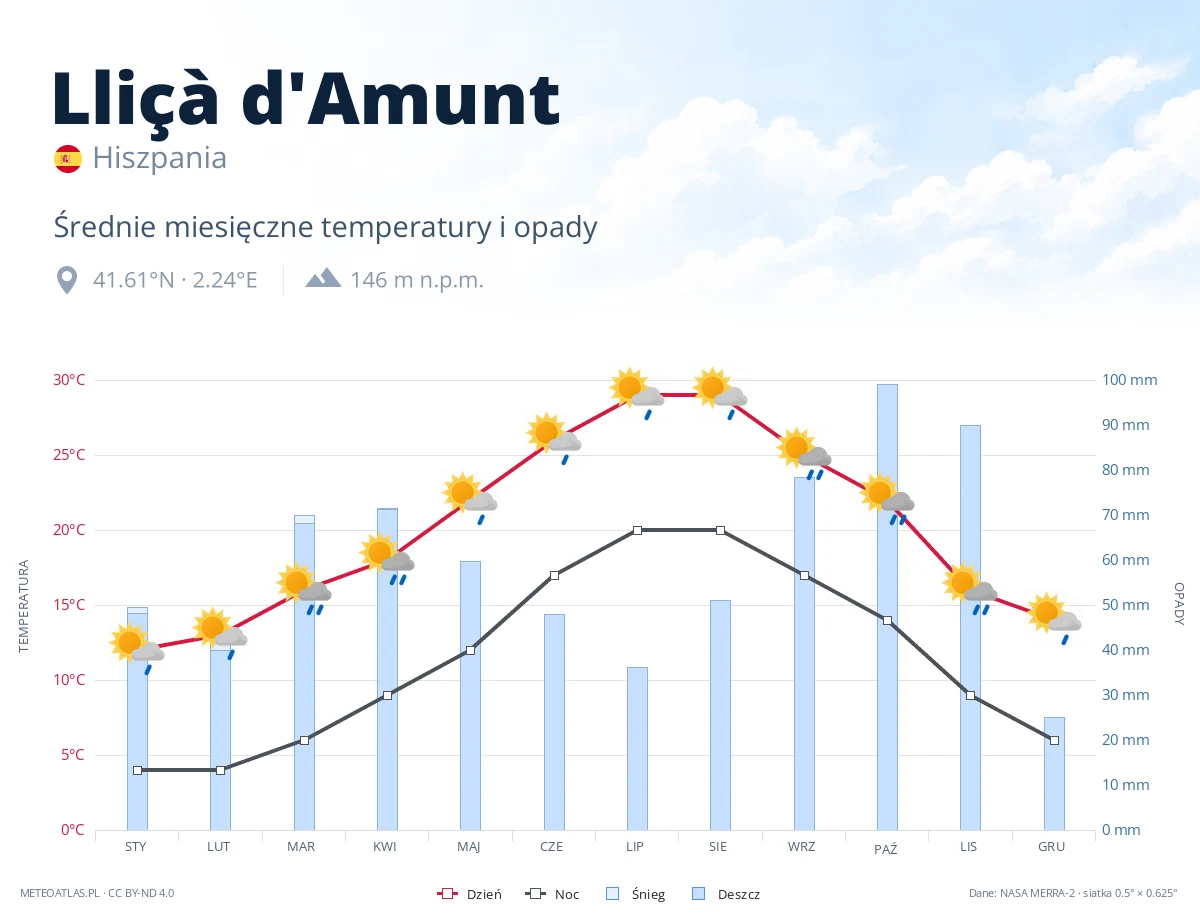 Lliçà d'Amunt - średnie miesięczne temperatury i opady