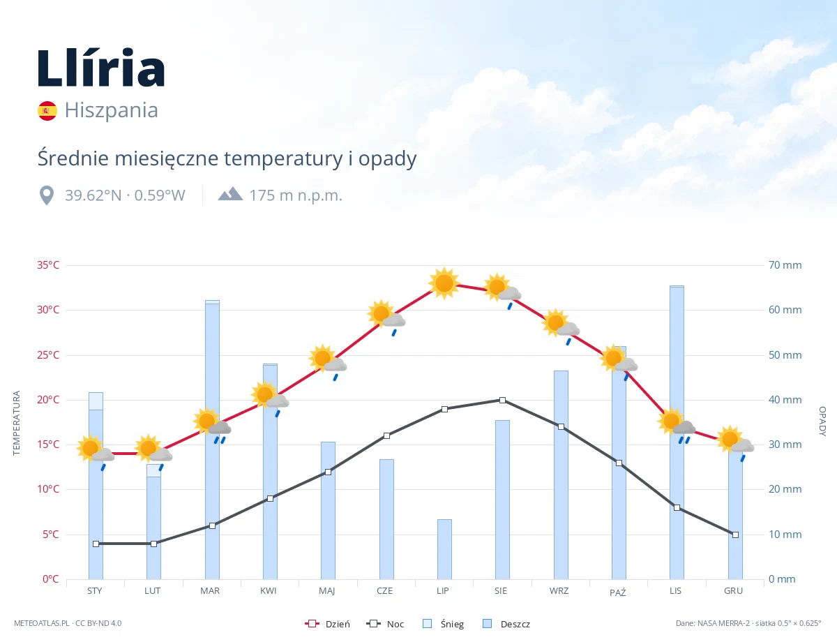 Llíria - średnie miesięczne temperatury i opady