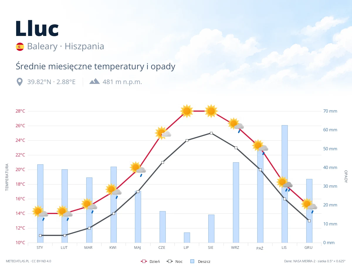Lluc - średnie miesięczne temperatury i opady