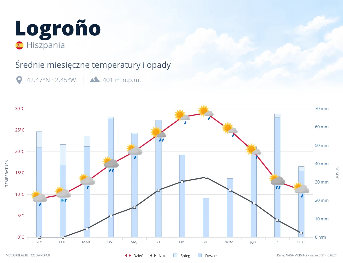 Logroño - średnie miesięczne temperatury i opady
