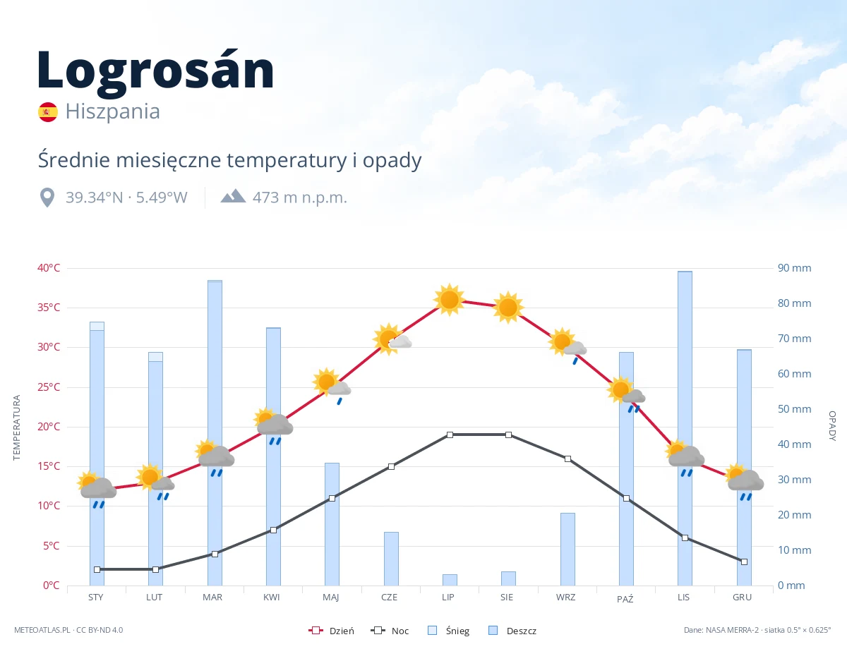 Logrosán - średnie miesięczne temperatury i opady