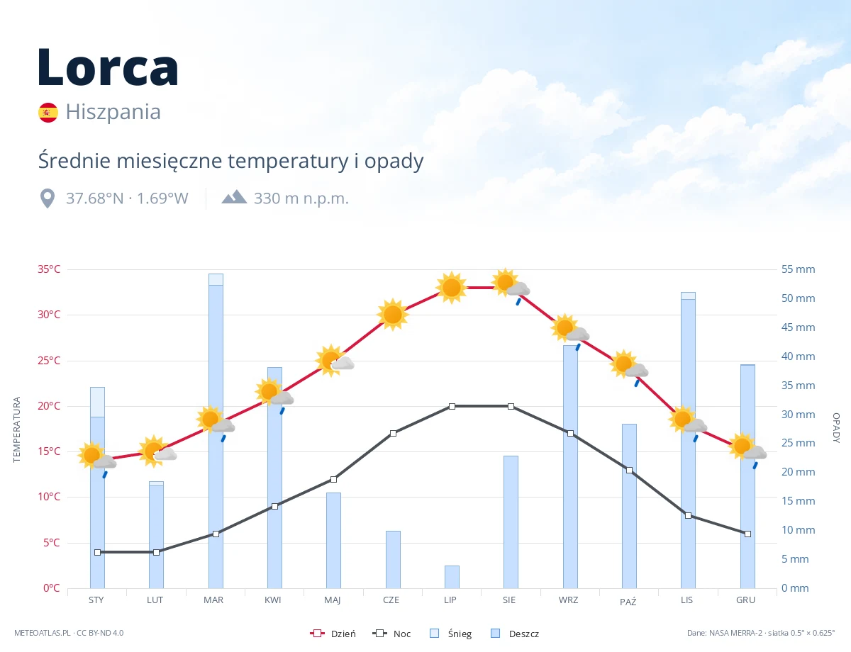 Lorca - średnie miesięczne temperatury i opady