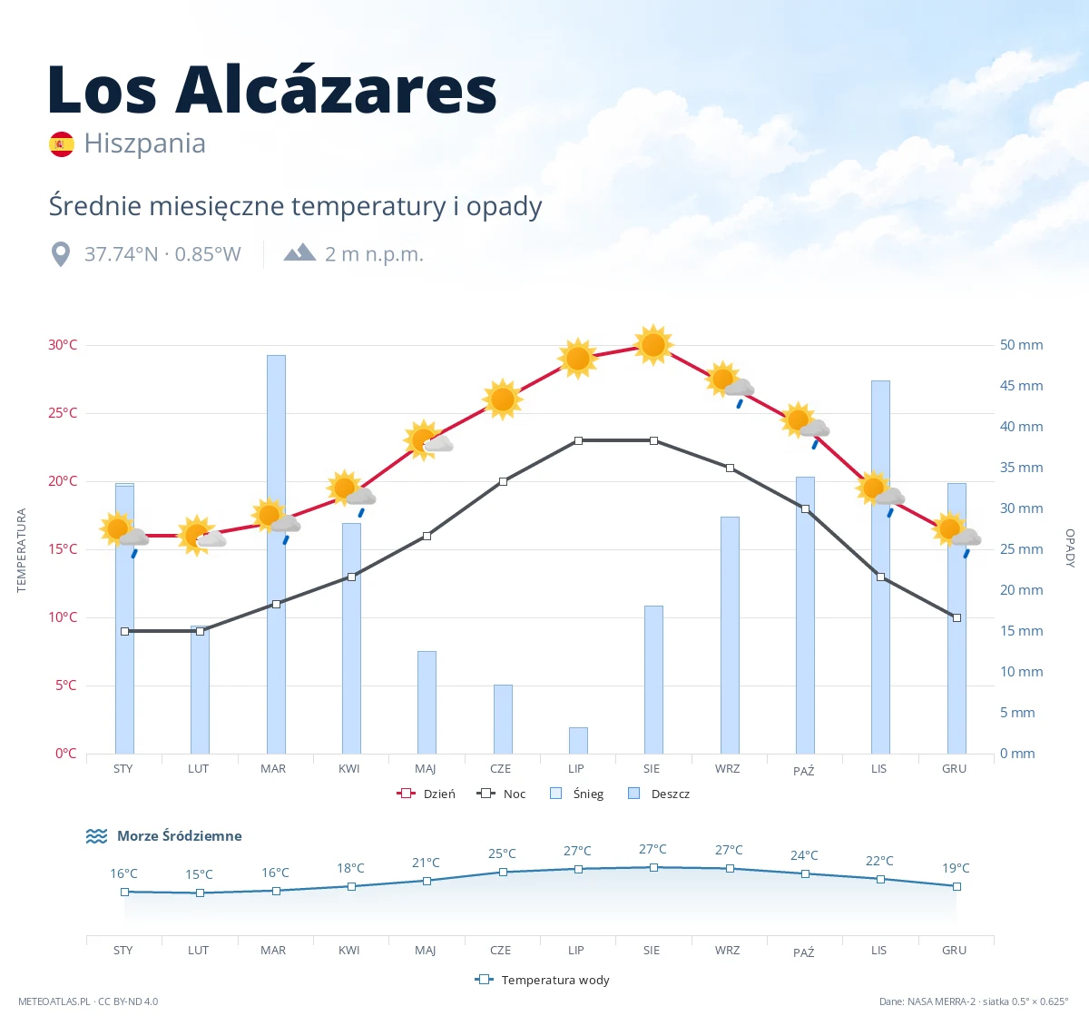 Los Alcázares - średnie miesięczne temperatury i opady