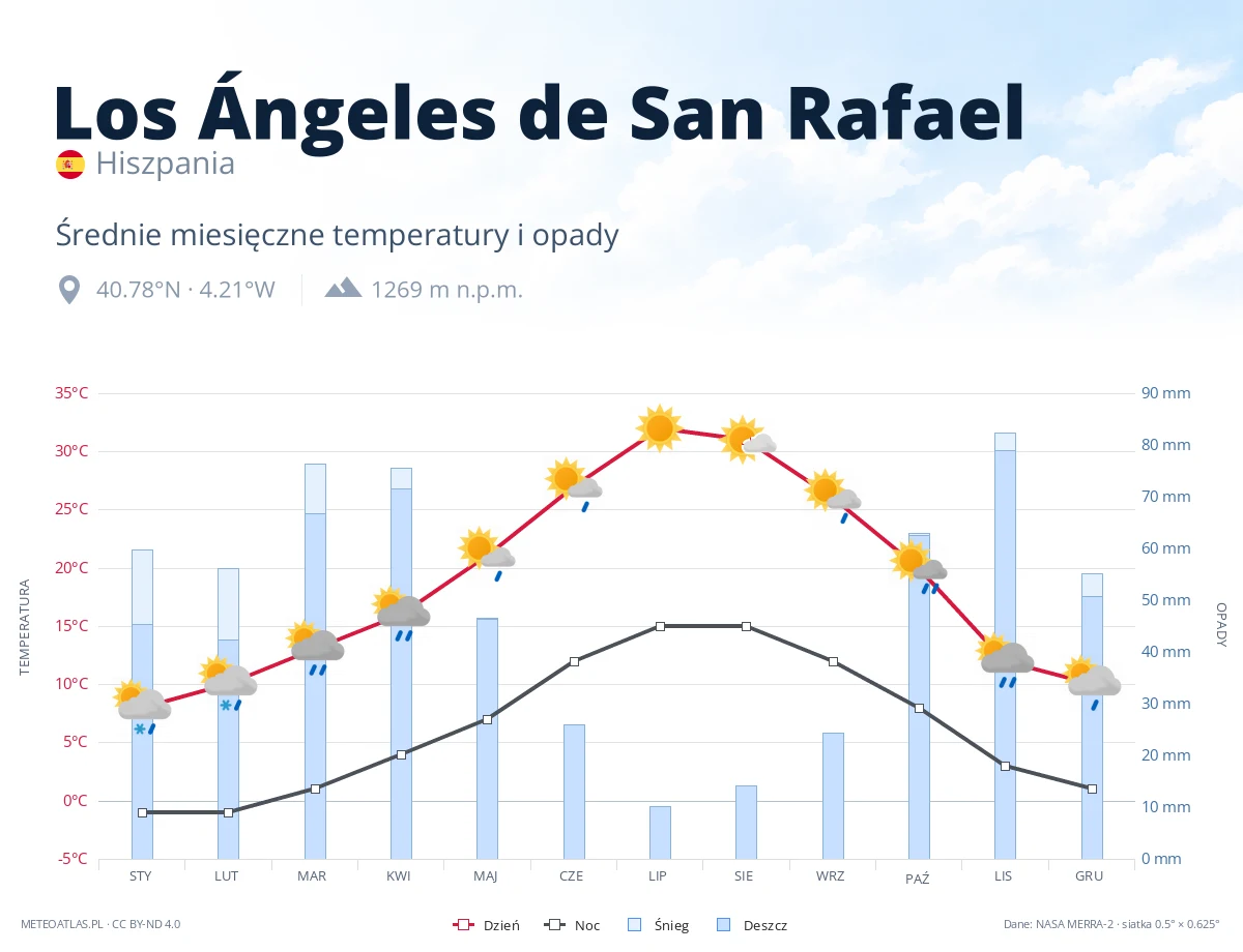 Los Ángeles de San Rafael - średnie miesięczne temperatury i opady