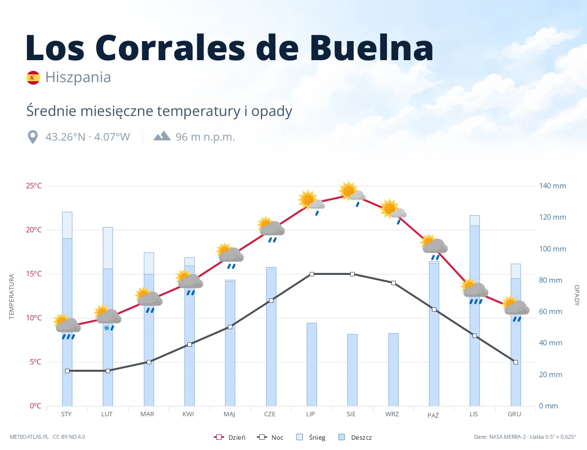 Los Corrales de Buelna - średnie miesięczne temperatury i opady