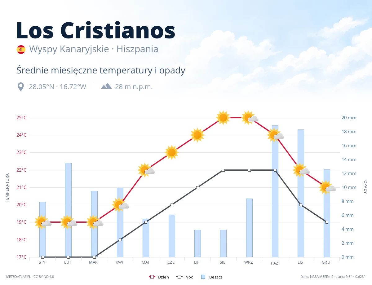 Los Cristianos - średnie miesięczne temperatury i opady