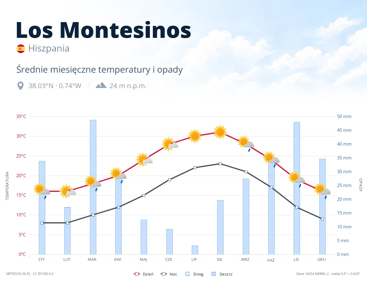 Los Montesinos - średnie miesięczne temperatury i opady