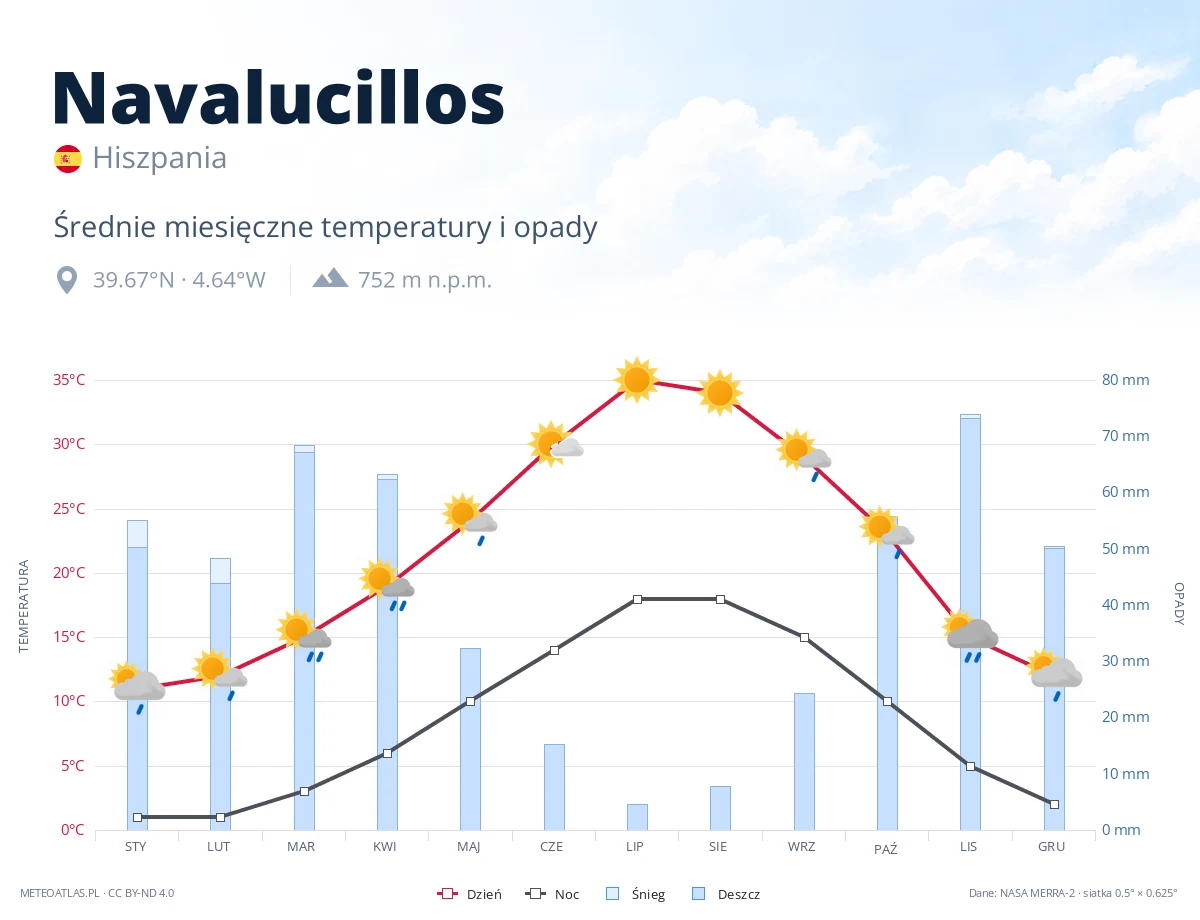 Navalucillos - średnie miesięczne temperatury i opady