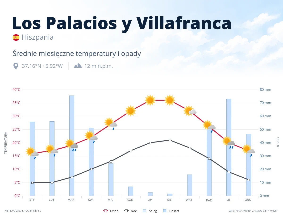 Los Palacios y Villafranca - średnie miesięczne temperatury i opady