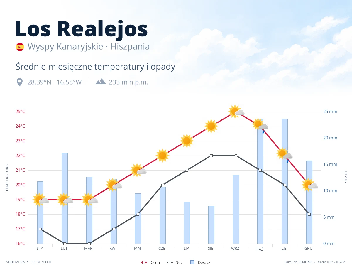 Los Realejos - średnie miesięczne temperatury i opady