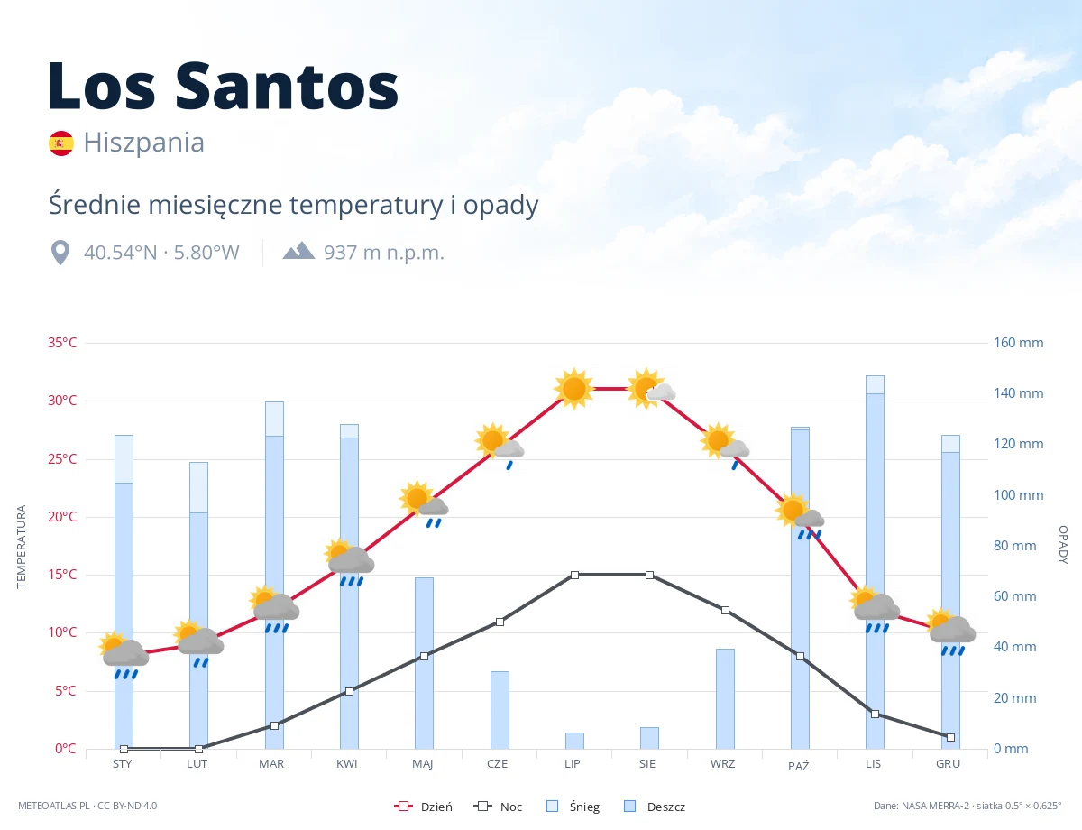 Los Santos - średnie miesięczne temperatury i opady