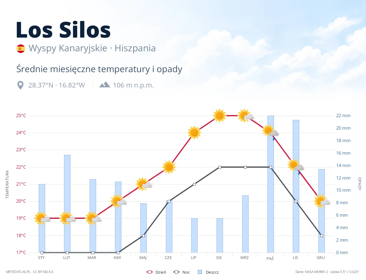 Los Silos - średnie miesięczne temperatury i opady
