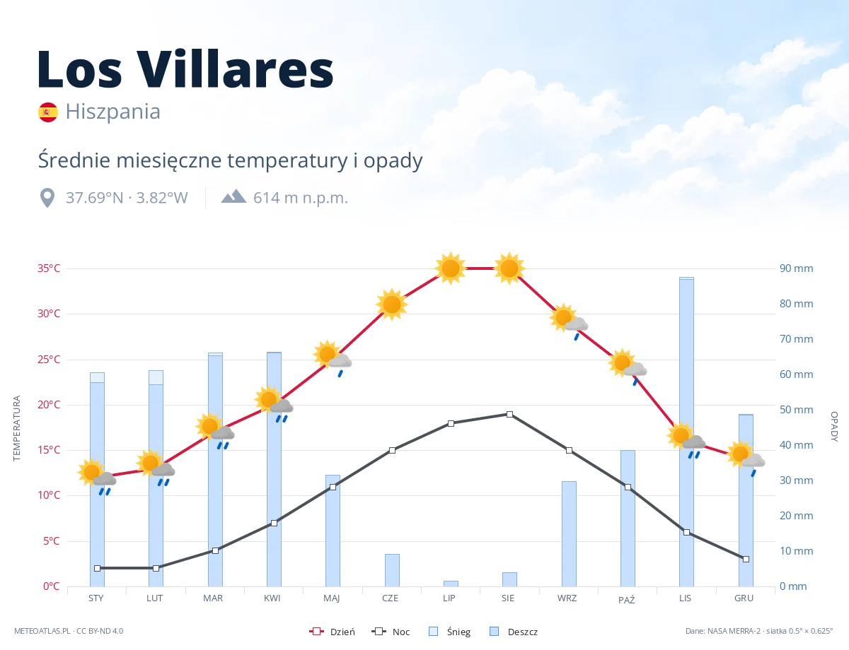 Los Villares - średnie miesięczne temperatury i opady
