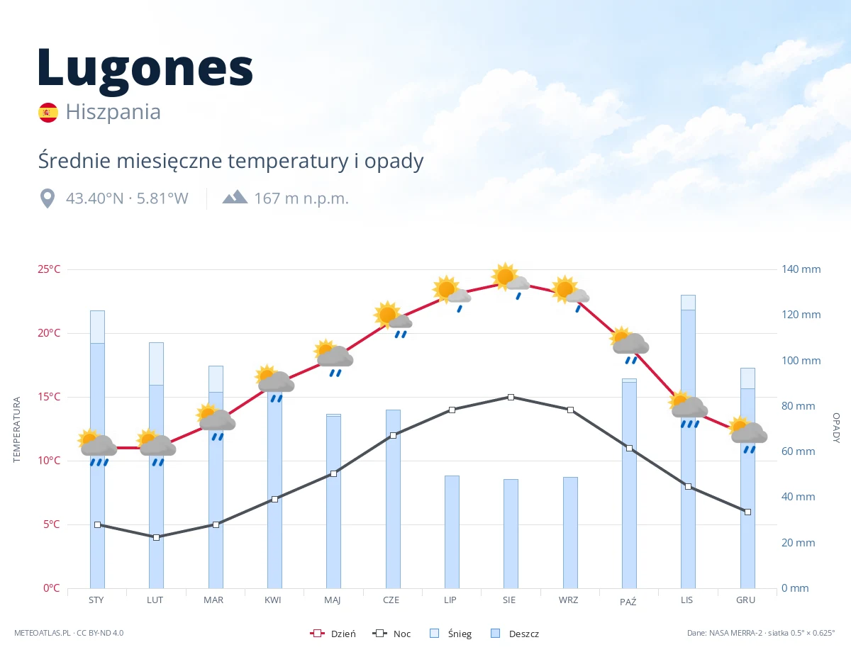 Lugones - średnie miesięczne temperatury i opady