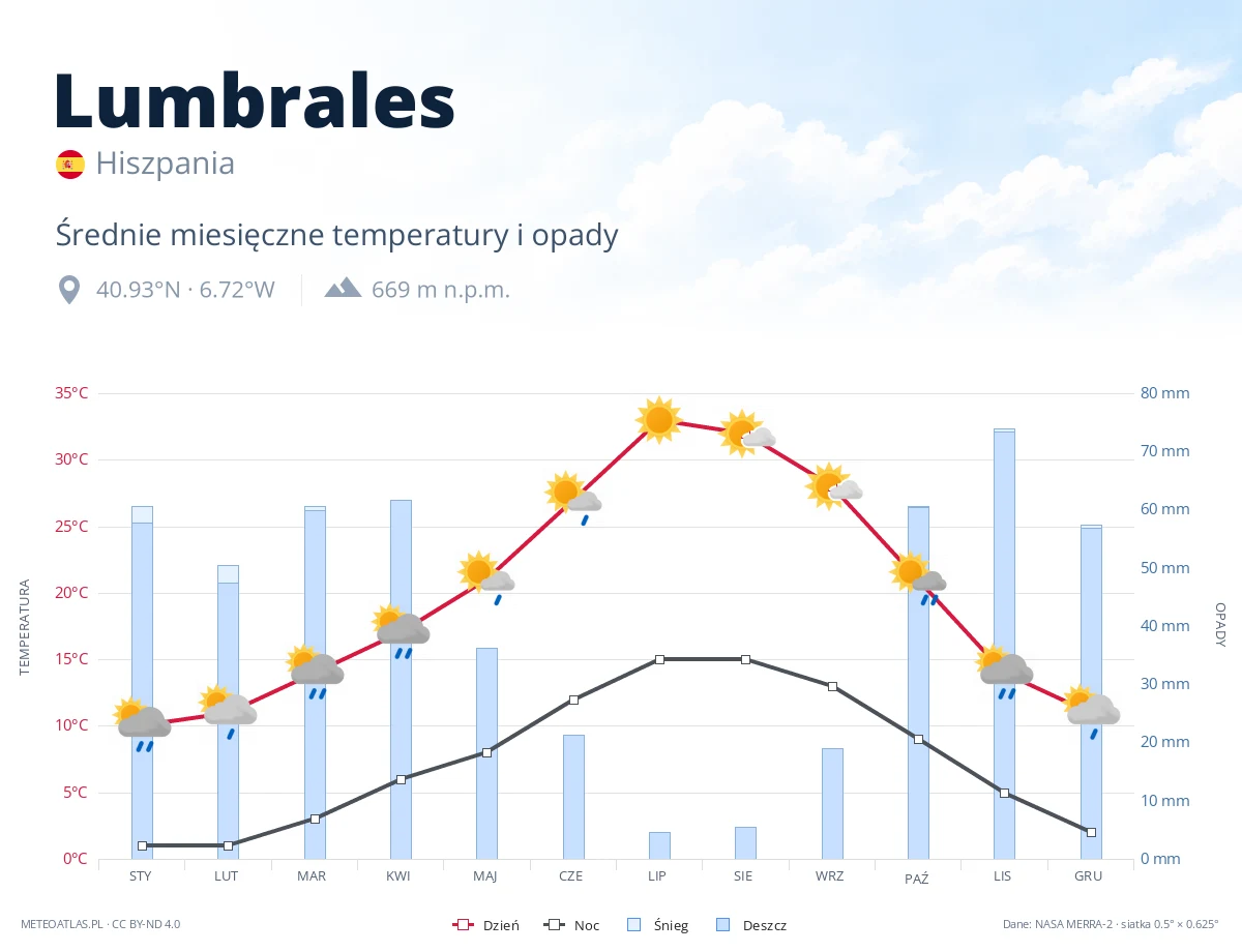 Lumbrales - średnie miesięczne temperatury i opady