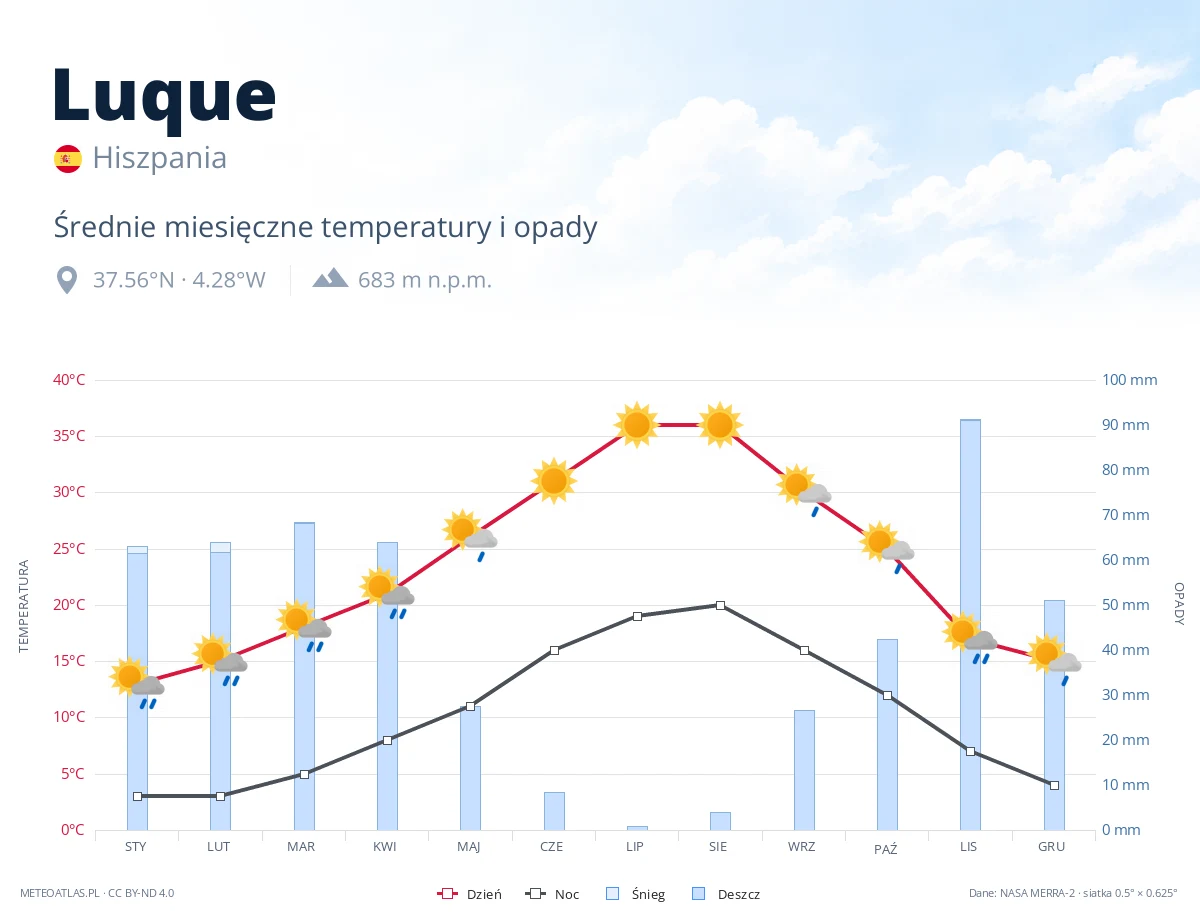 Luque - średnie miesięczne temperatury i opady