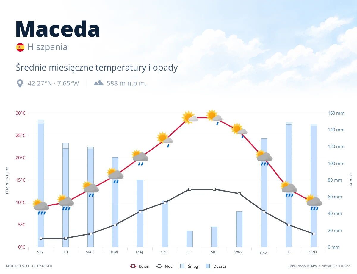 Maceda - średnie miesięczne temperatury i opady