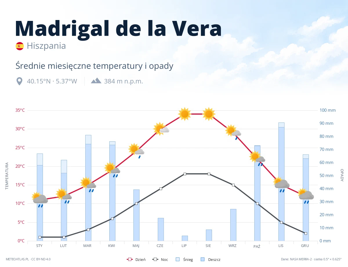 Madrigal de la Vera - średnie miesięczne temperatury i opady