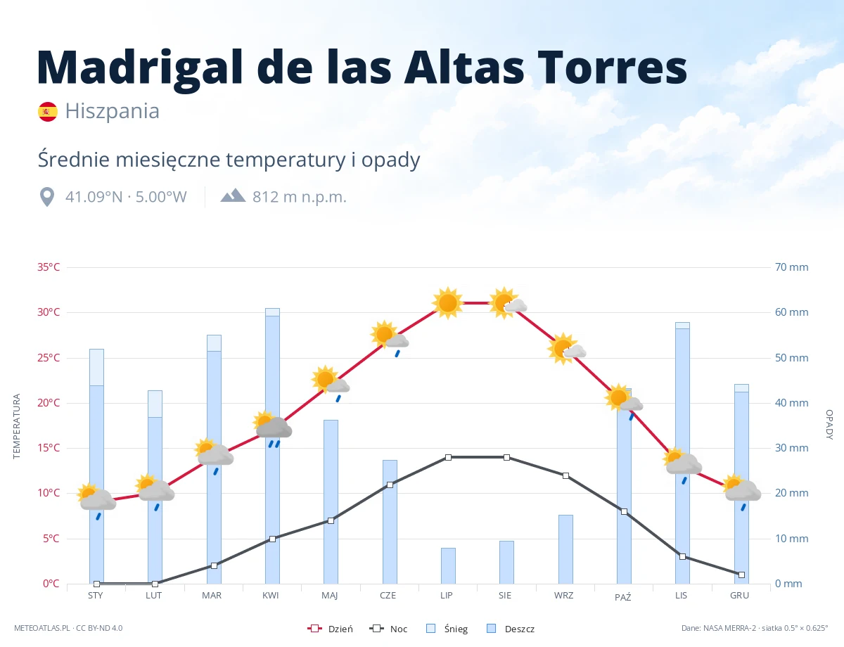 Madrigal de las Altas Torres - średnie miesięczne temperatury i opady