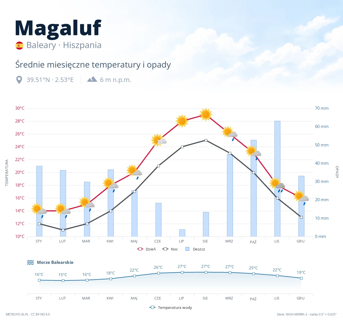 Magaluf - średnie miesięczne temperatury i opady