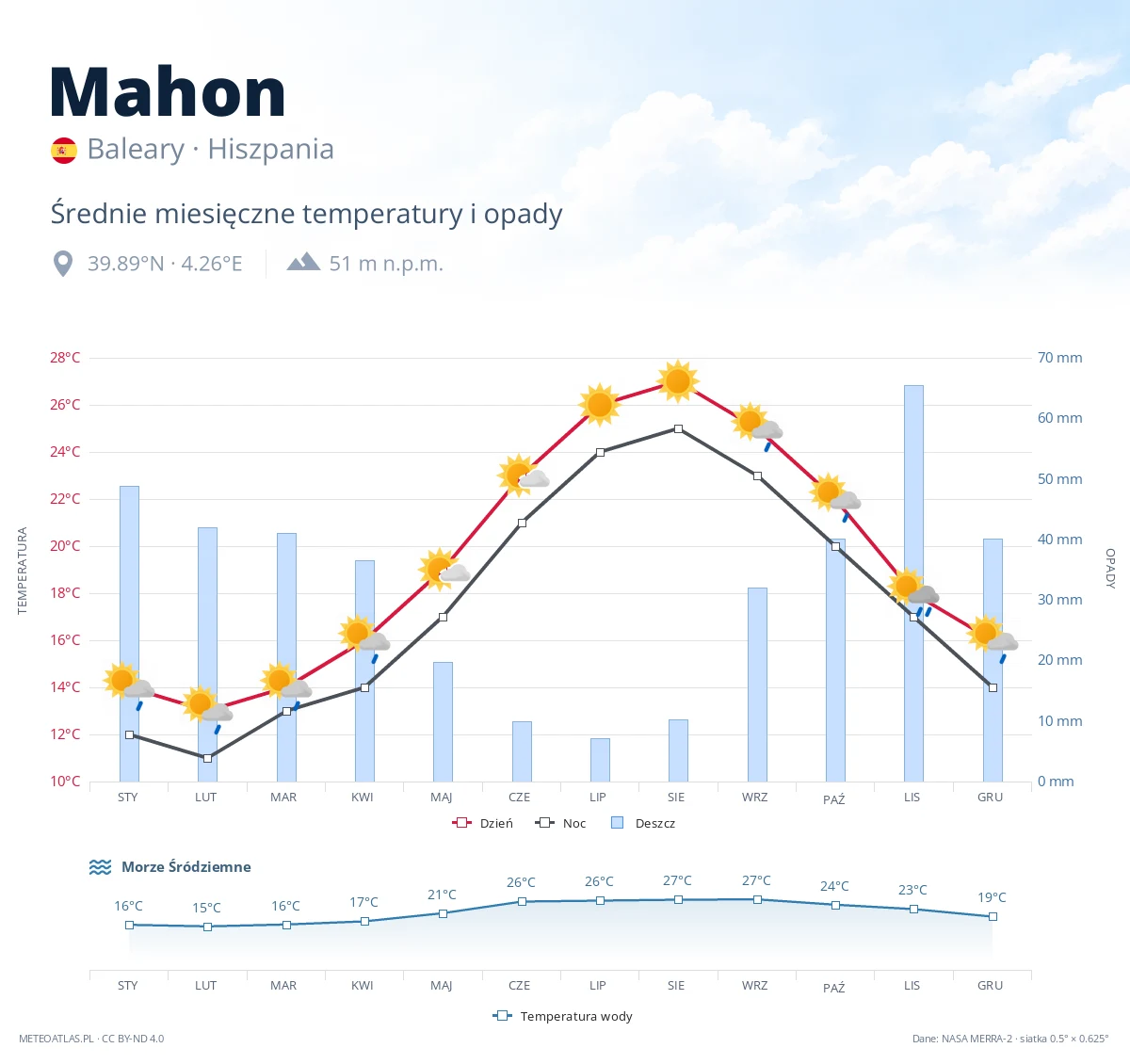 Mahon - średnie miesięczne temperatury i opady
