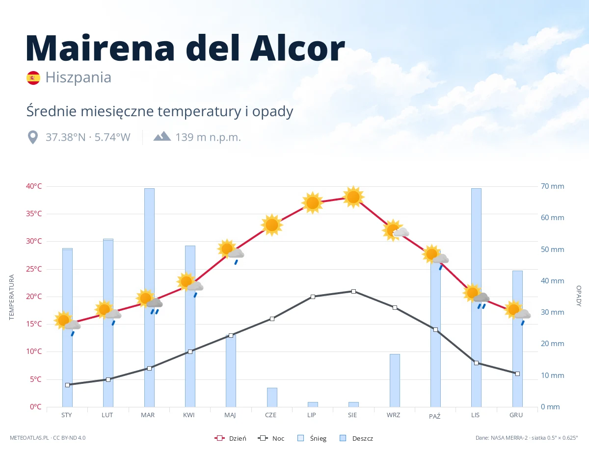 Mairena del Alcor - średnie miesięczne temperatury i opady