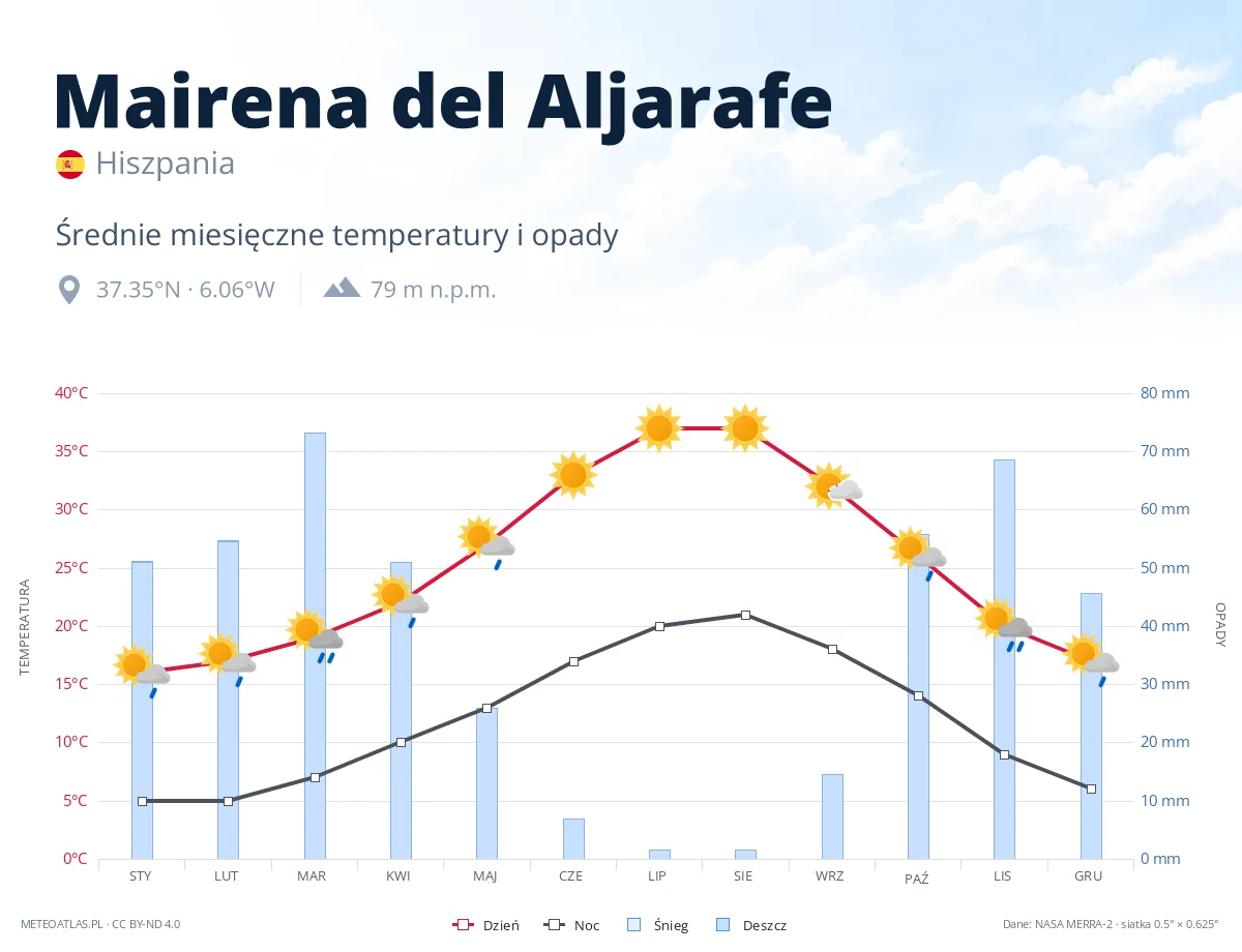 Mairena del Aljarafe - średnie miesięczne temperatury i opady