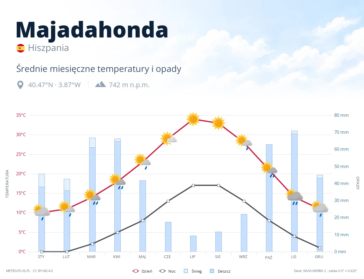 Majadahonda - średnie miesięczne temperatury i opady