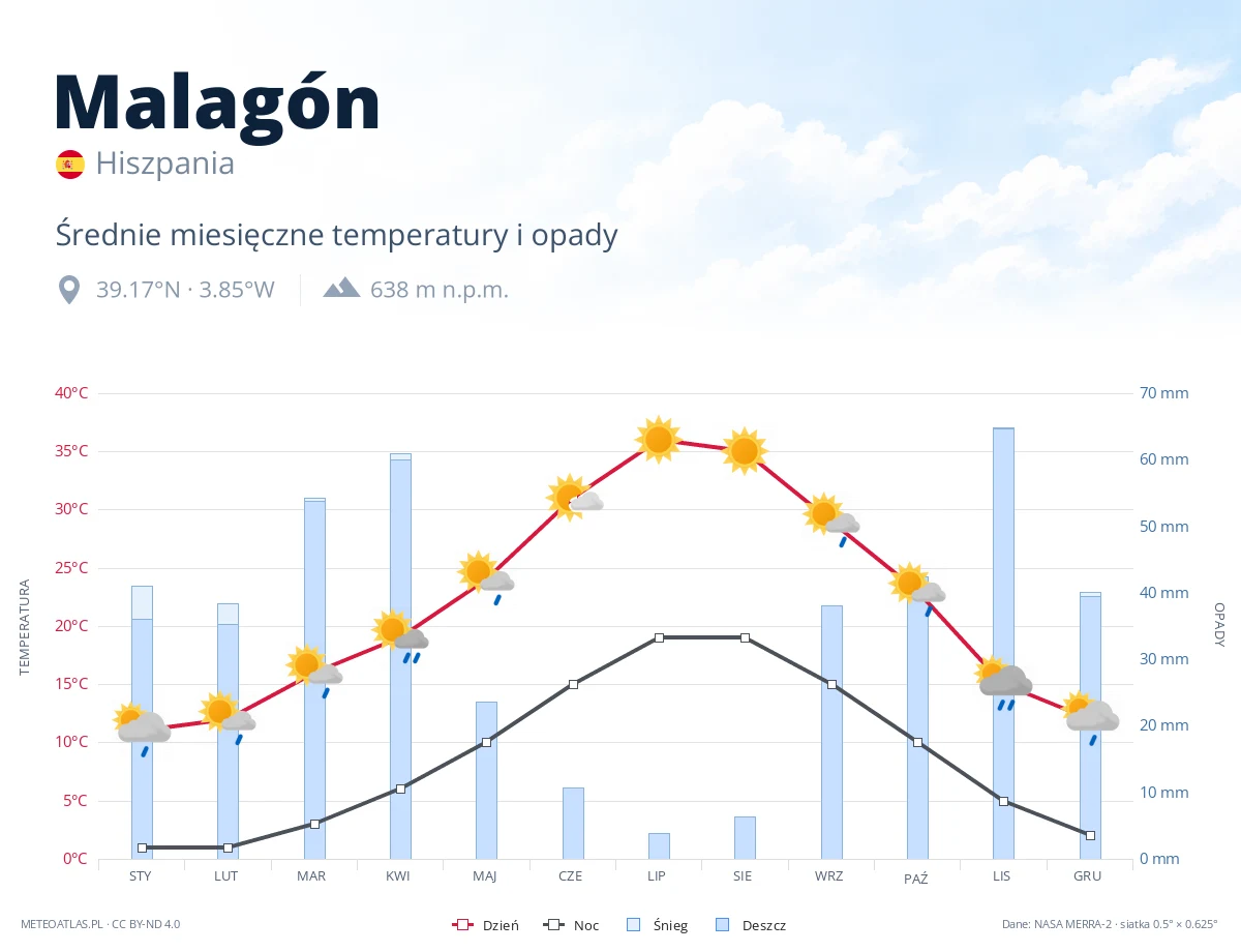 Malagón - średnie miesięczne temperatury i opady