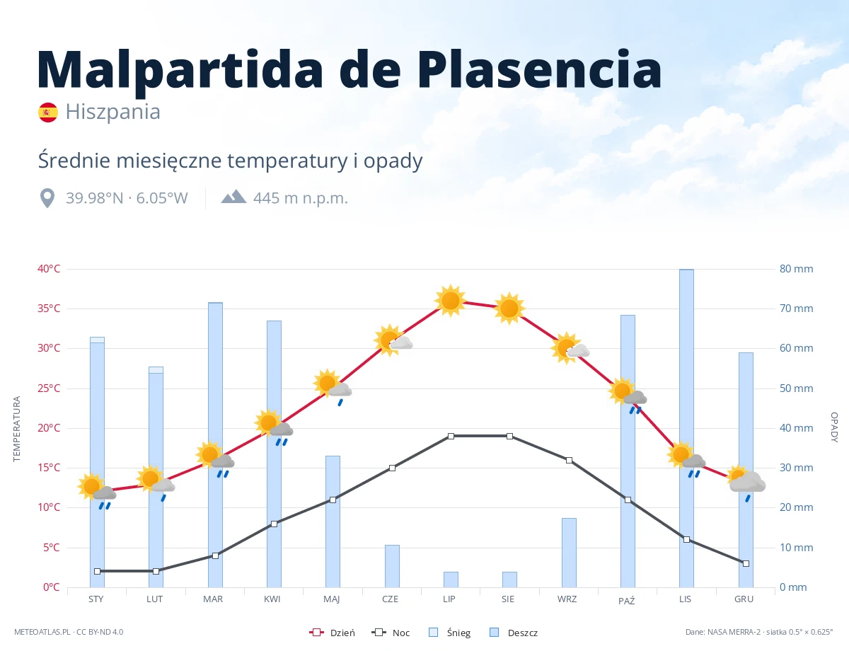 Malpartida de Plasencia - średnie miesięczne temperatury i opady
