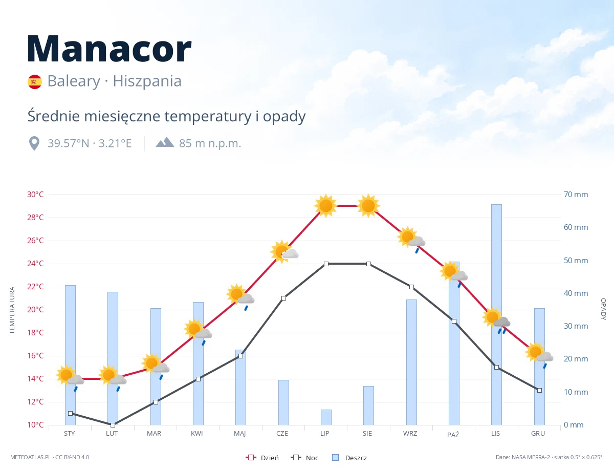 Manacor - średnie miesięczne temperatury i opady