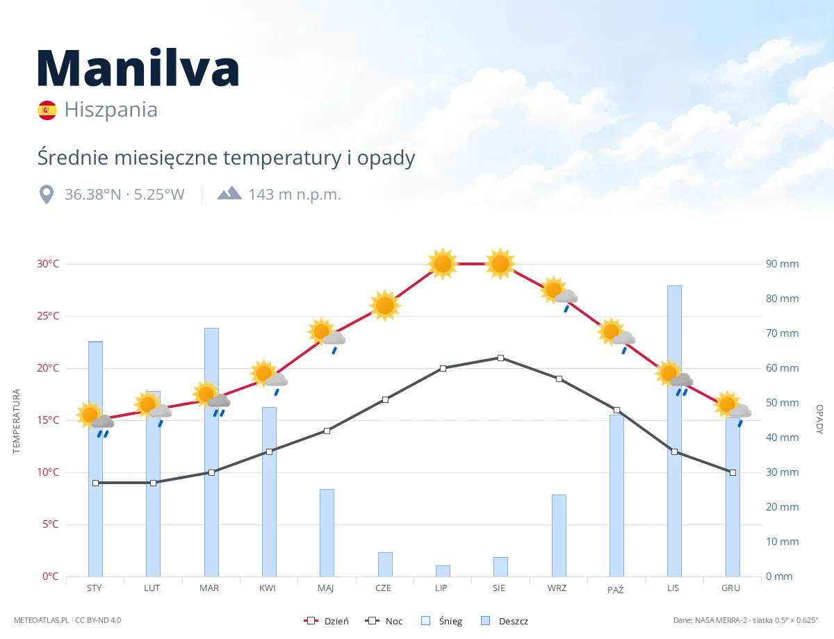 Manilva - średnie miesięczne temperatury i opady